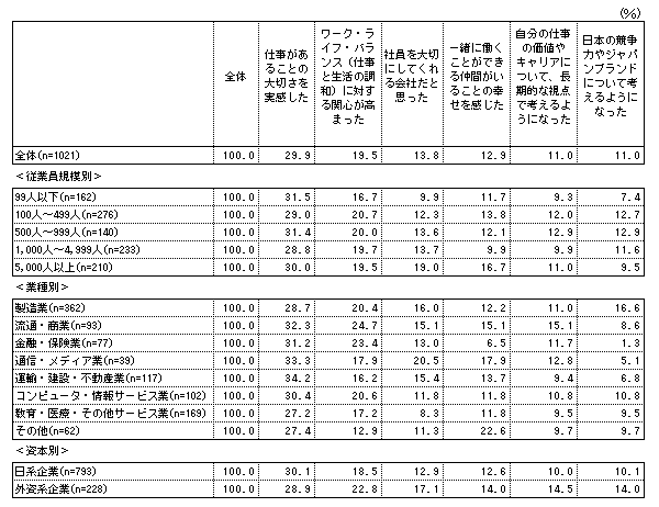 【図表2-6】　ポスト3.11の仕事観、職場観の変化（上位項目） ＜従業員規模別、業種別、資本別＞