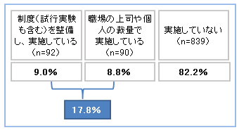 【図表3-1】　テレワークの実施状況 （N＝1,021）