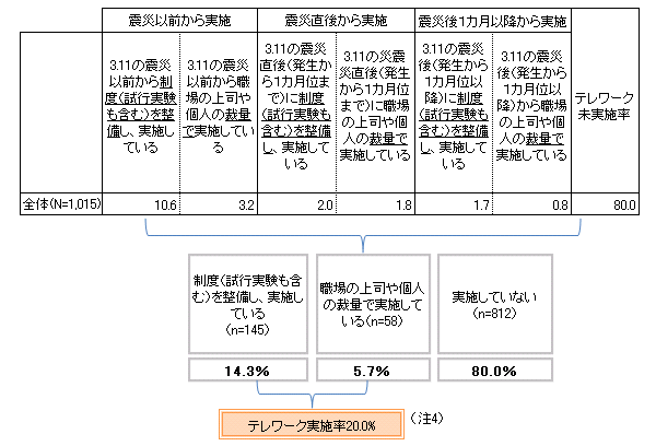 【参考】　テレワークの実施状況（3.11震災前~発生から1カ月以降） （N＝1,015）