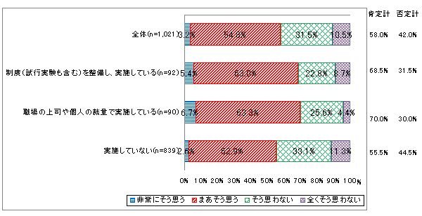 【図表3-2】　テレワークの実施状況と職業生活全般の満足度