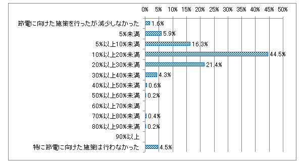 【図表4-1】　夏場に向けて設定した節電目標 （Ｎ=490）