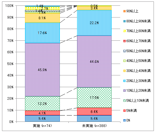 【図表4-2】　夏場における節電率 ＜テレワーク実施企業・未実施企業別＞