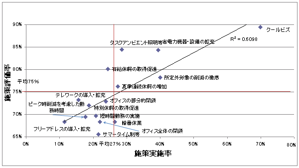 【図表4-3】　節電施策の実施率と実施した場合の施策評価率 (N=572)