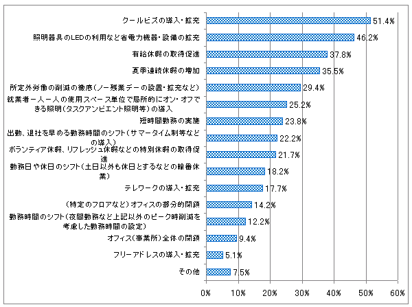 【図表4-5】　来夏実施してもよい施策 （N=572）