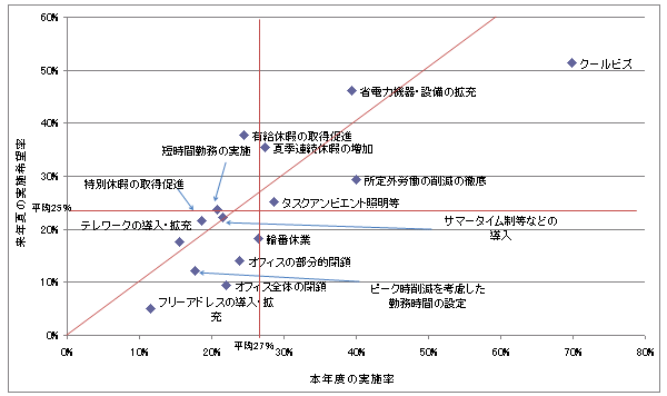 【図表4-6】　本年度の実施率と来夏の実施希望率 （N=572）