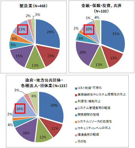 円グラフ