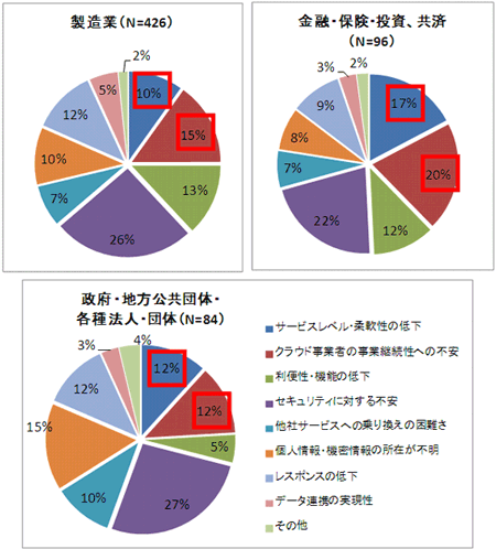 円グラフ