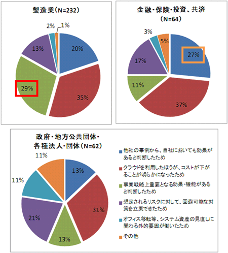 円グラフ