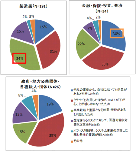 円グラフ