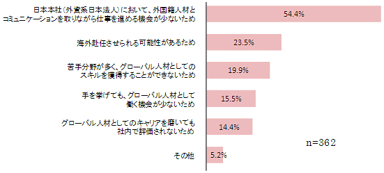 グラフ