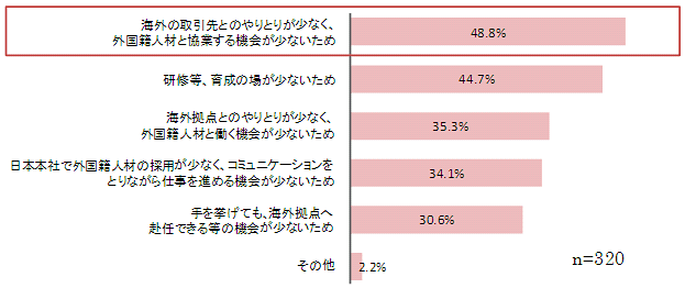 グラフ