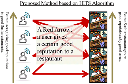 図「Proposed Method based on HITS Algorithm」