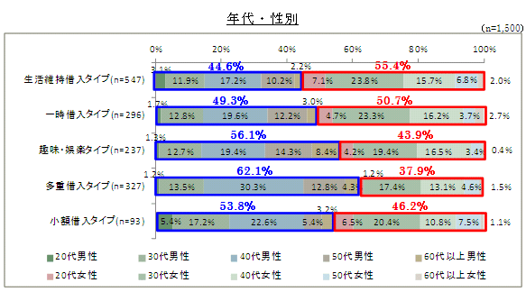 「年代・性別」グラフ