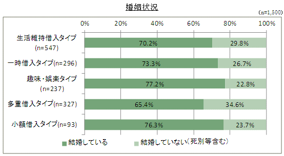 「婚姻状況」グラフ