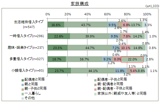 「家族構成」グラフ