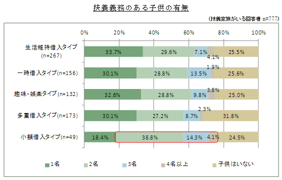 「扶養義務のある子供の有無」グラフ