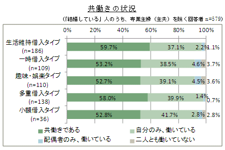 「共働きの状況」グラフ