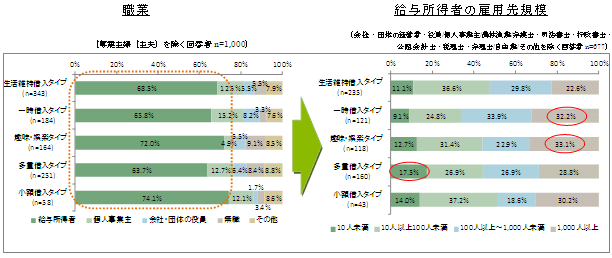 「職業」→「給与所得者の雇用先規模」グラフ