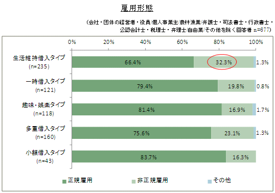 「雇用形態」グラフ