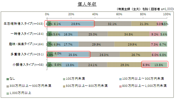 「個人年収」グラフ