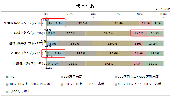 「世帯年収」グラフ