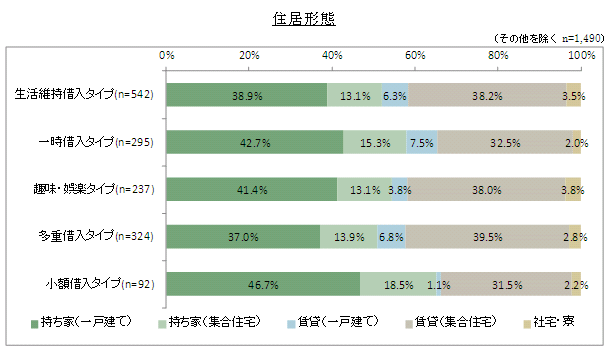 「住居形態」グラフ