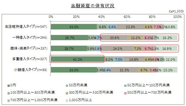 「金融資産の保有状況」グラフ