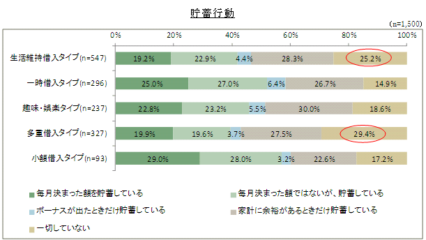 「貯蓄行動」グラフ