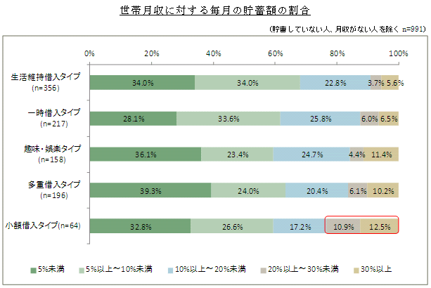 「世帯月収に対する毎月の貯蓄額の割合」グラフ