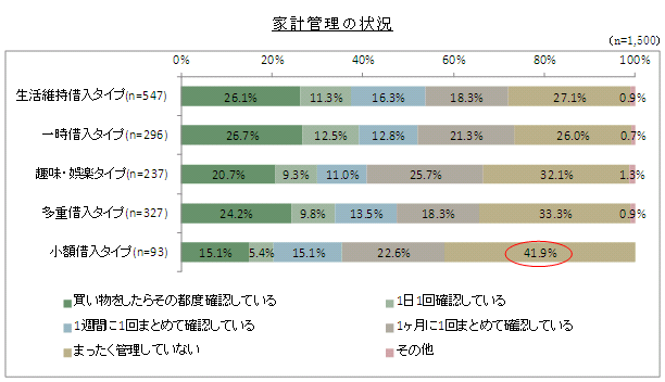 「家計管理の状況」グラフ