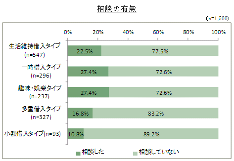 「相談の有無」グラフ