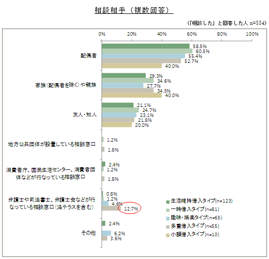 「相談相手（複数回答）」グラフ