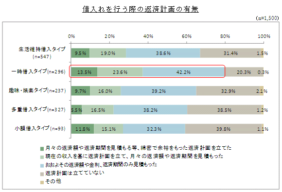 「借入れを行う際の返済計画の有無」グラフ