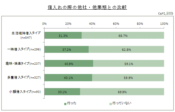 「借入れの際の他社・他業態との比較」グラフ