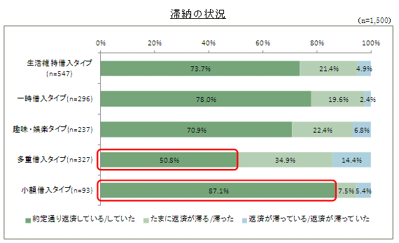 「滞納の状況」グラフ