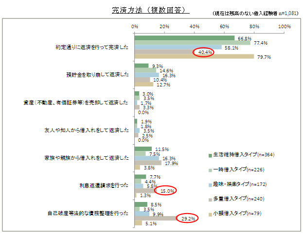 「完済方法（複数回答）」グラフ