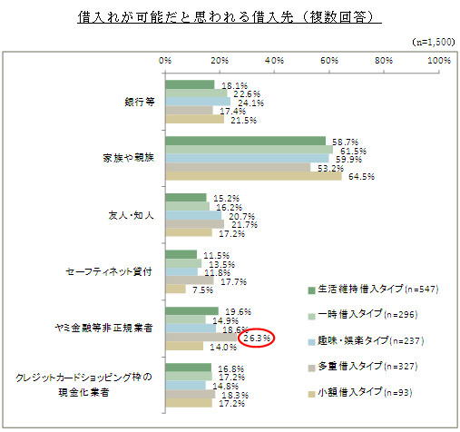 「借入れが可能だと思われる借入先（複数回答）」グラフ