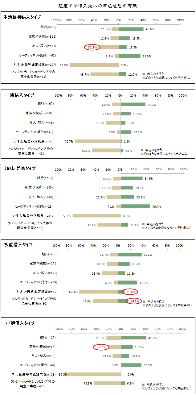 「想定する借入先への申込意思の有無」グラフ