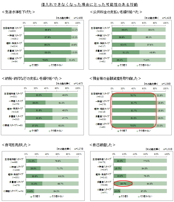 「借入れできなくなった場合にとった可能性のある行動」グラフ