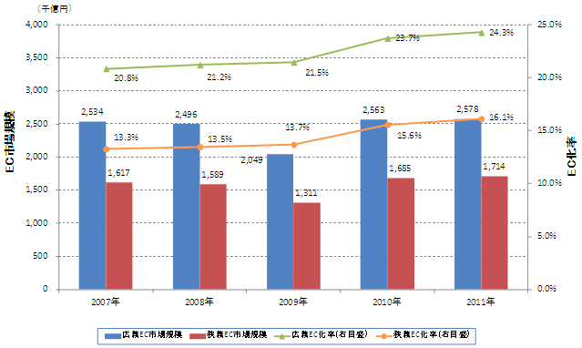 グラフ