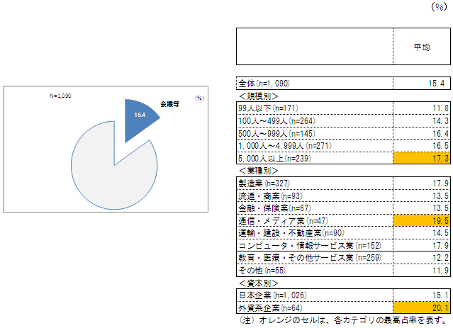 会議 時間 平均