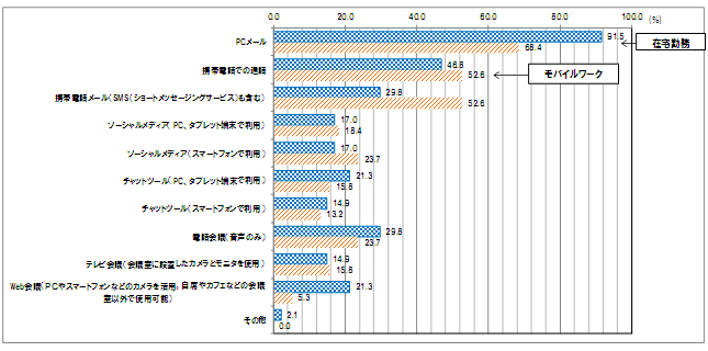 グラフ