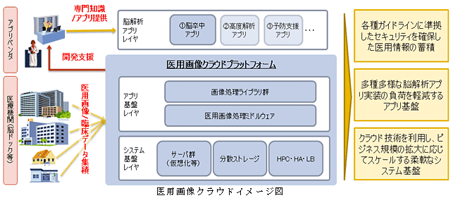 医用画像クラウドイメージ図