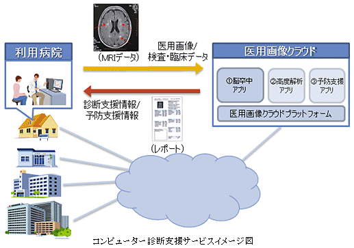 コンピューター診断支援サービスイメージ図