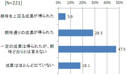 グラフ