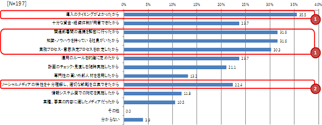 グラフ