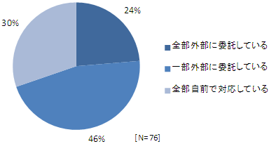 グラフ