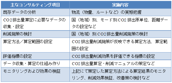 表「主なコンサルティング項目と実施内容」