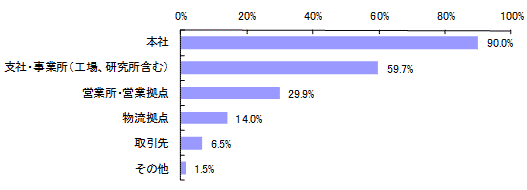 【図表2-5】 自社において発見された課題・見直し事項 （N＝1,020）