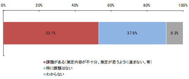 グラフ